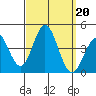 Santa Barbara Island tide chart for Friday, September 20, 2024