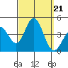 Santa Barbara Island tide chart for Saturday, September 21, 2024