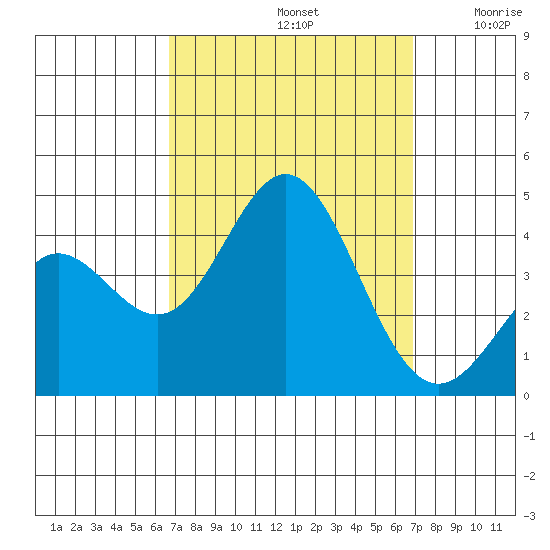 Santa Barbara Island tide chart for Sunday, September 22, 2024