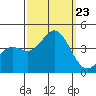 Santa Barbara Island tide chart for Monday, September 23, 2024