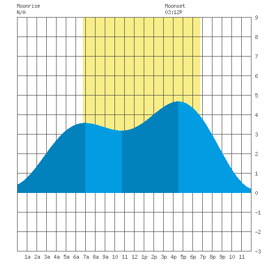 Santa Barbara Island tide chart for Wednesday, September 25, 2024