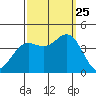 Santa Barbara Island tide chart for Wednesday, September 25, 2024