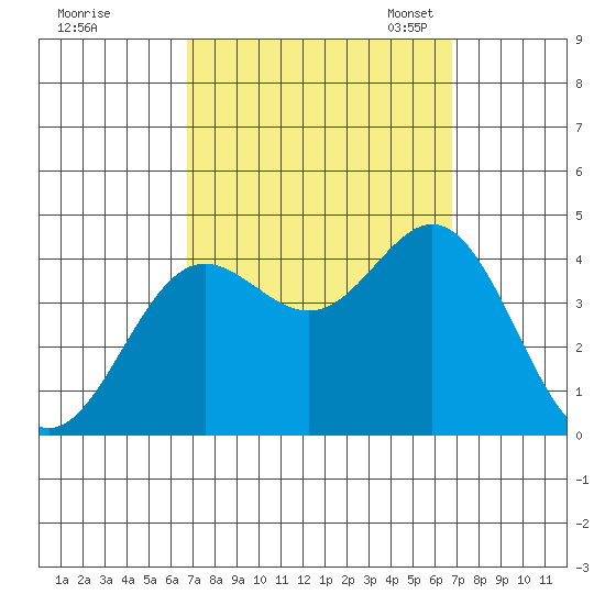 Santa Barbara Island tide chart for Thursday, September 26, 2024