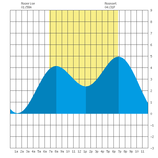 Santa Barbara Island tide chart for Friday, September 27, 2024