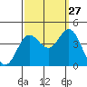 Santa Barbara Island tide chart for Friday, September 27, 2024