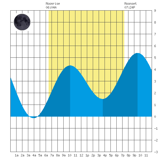 Santa Barbara Island tide chart for Monday, September 2, 2024
