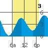 Santa Barbara Island tide chart for Tuesday, September 3, 2024