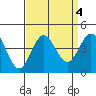 Santa Barbara Island tide chart for Wednesday, September 4, 2024