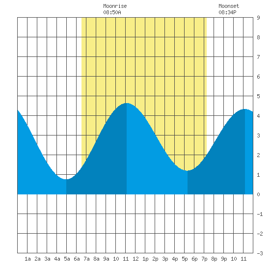 Santa Barbara Island tide chart for Thursday, September 5, 2024