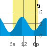Santa Barbara Island tide chart for Thursday, September 5, 2024