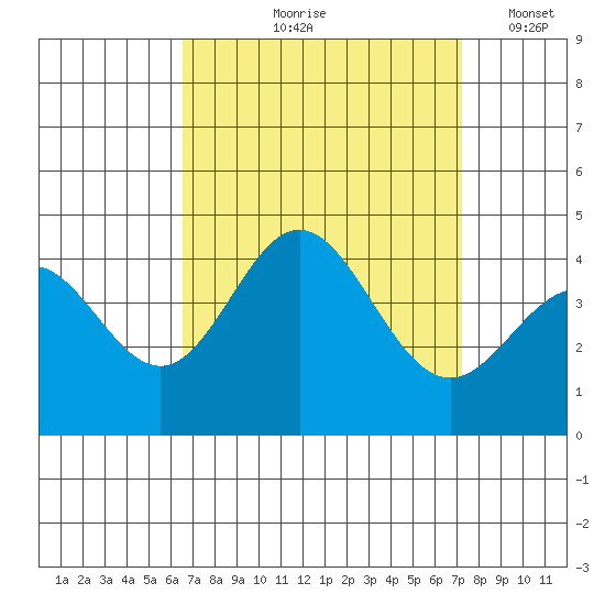 Santa Barbara Island tide chart for Saturday, September 7, 2024
