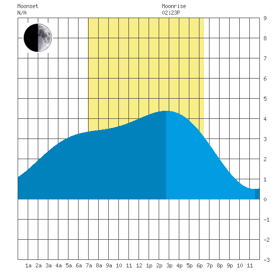 Santa Barbara Island tide chart for Thursday, October 10, 2024