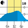 Santa Barbara Island tide chart for Thursday, October 10, 2024