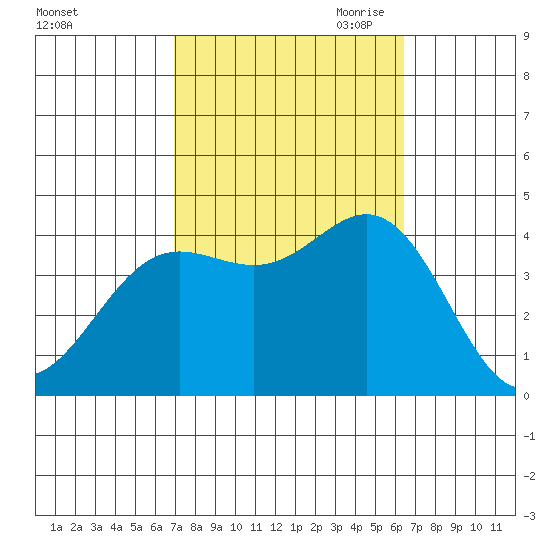 Santa Barbara Island tide chart for Friday, October 11, 2024