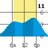 Santa Barbara Island tide chart for Friday, October 11, 2024