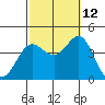 Santa Barbara Island tide chart for Saturday, October 12, 2024