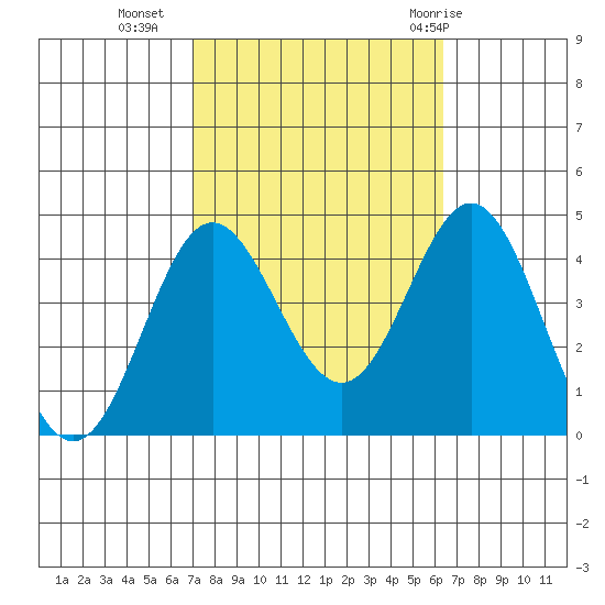 Santa Barbara Island tide chart for Monday, October 14, 2024