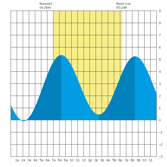 Santa Barbara Island tide chart for Tuesday, October 15, 2024