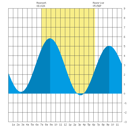 Santa Barbara Island tide chart for Wednesday, October 16, 2024