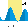 Santa Barbara Island tide chart for Wednesday, October 16, 2024
