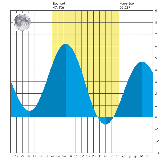 Santa Barbara Island tide chart for Thursday, October 17, 2024