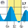 Santa Barbara Island tide chart for Thursday, October 17, 2024