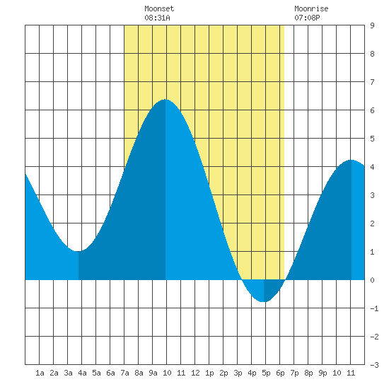 Santa Barbara Island tide chart for Friday, October 18, 2024