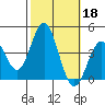 Santa Barbara Island tide chart for Friday, October 18, 2024