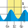 Santa Barbara Island tide chart for Tuesday, October 1, 2024