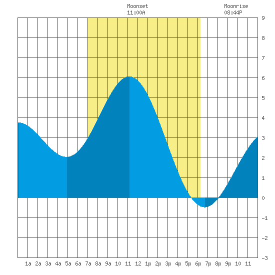Santa Barbara Island tide chart for Sunday, October 20, 2024