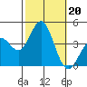 Santa Barbara Island tide chart for Sunday, October 20, 2024