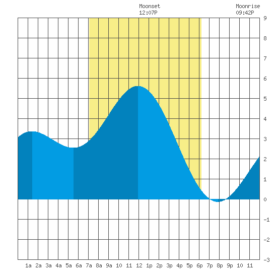 Santa Barbara Island tide chart for Monday, October 21, 2024
