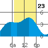 Santa Barbara Island tide chart for Wednesday, October 23, 2024