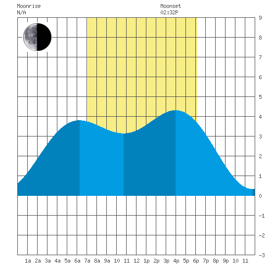 Santa Barbara Island tide chart for Thursday, October 24, 2024