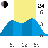 Santa Barbara Island tide chart for Thursday, October 24, 2024