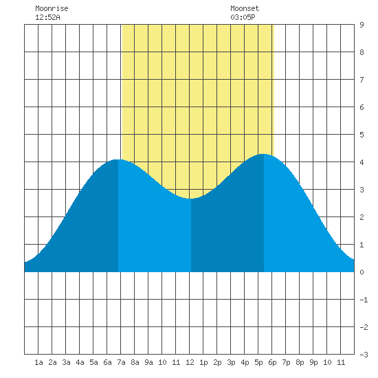 Santa Barbara Island tide chart for Friday, October 25, 2024