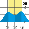 Santa Barbara Island tide chart for Friday, October 25, 2024
