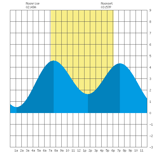 Santa Barbara Island tide chart for Sunday, October 27, 2024