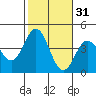 Santa Barbara Island tide chart for Thursday, October 31, 2024