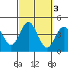 Santa Barbara Island tide chart for Thursday, October 3, 2024