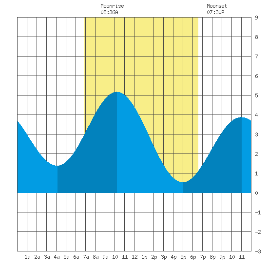 Santa Barbara Island tide chart for Friday, October 4, 2024