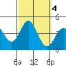 Santa Barbara Island tide chart for Friday, October 4, 2024