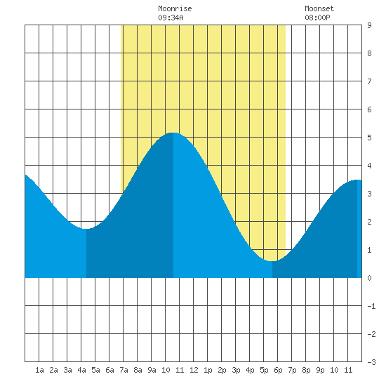 Santa Barbara Island tide chart for Saturday, October 5, 2024