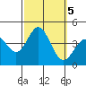 Santa Barbara Island tide chart for Saturday, October 5, 2024