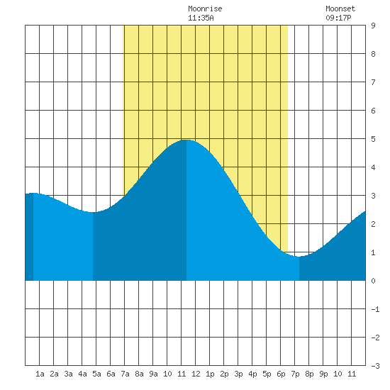 Santa Barbara Island tide chart for Monday, October 7, 2024