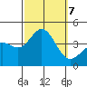 Santa Barbara Island tide chart for Monday, October 7, 2024