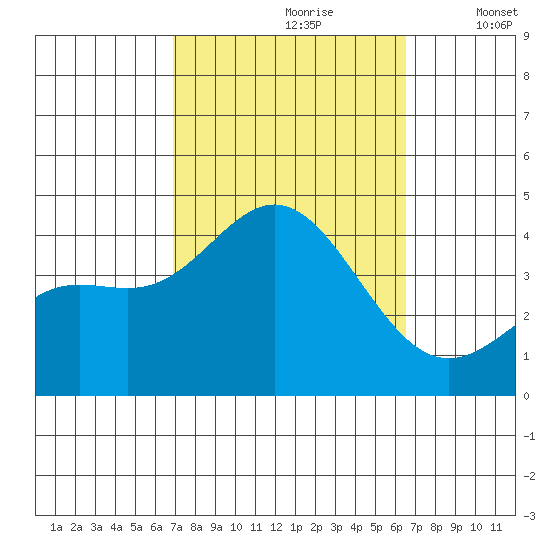 Santa Barbara Island tide chart for Tuesday, October 8, 2024