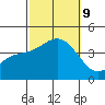 Santa Barbara Island tide chart for Wednesday, October 9, 2024