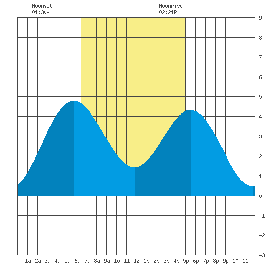 Santa Barbara Island tide chart for Monday, November 11, 2024