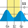 Santa Barbara Island tide chart for Monday, November 11, 2024